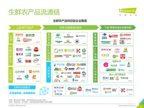 從物流市場發展趨勢看中國生鮮農產品供應鏈現代化